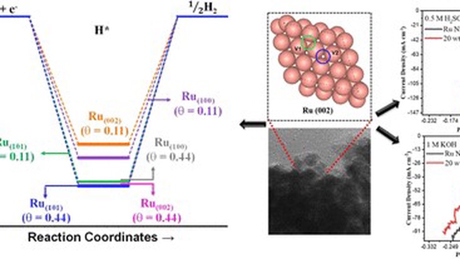 Facile Single-Step Synthesis of PVP-Stabilized Ru NPs for Electrochemical Hydrogen Generation