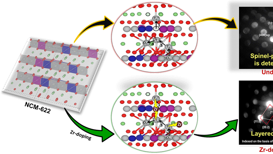 Stabilizing nickel-rich layered cathode materials by a high-charge cation doping strategy: zirconium-doped LiNi 0.6 Co 0.2 Mn 0.2 O 2