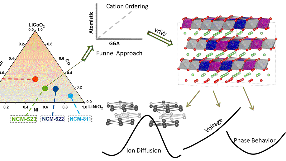 Thermodynamic and kinetic studies of LiNi 0.5 Co 0.2 Mn 0.3 O 2 as a positive electrode material for Li-ion batteries using first principles